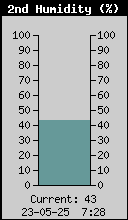 Current Outside Humidity