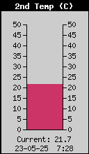 Current Outside Temperature